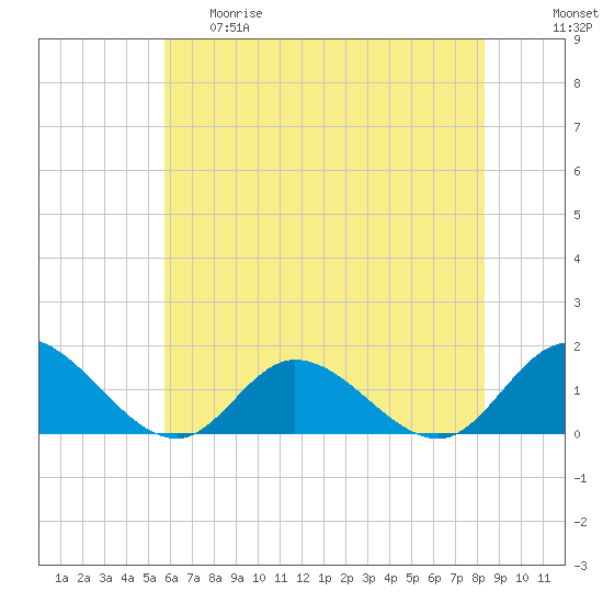 Tide chart for Wolf Trap Light on 2025/05/29