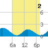 Tide chart for Wolf Trap Light, Virginia on 2025/05/2