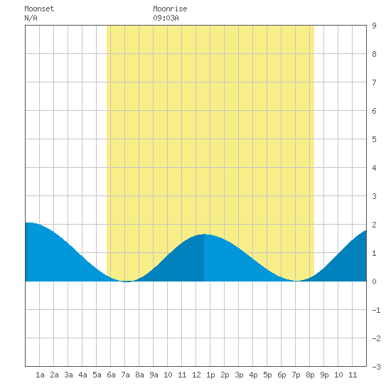 Tide chart for Wolf Trap Light on 2025/05/30
