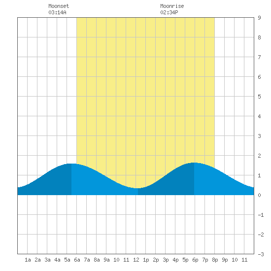 Tide chart for Wolf Trap Light on 2025/05/06