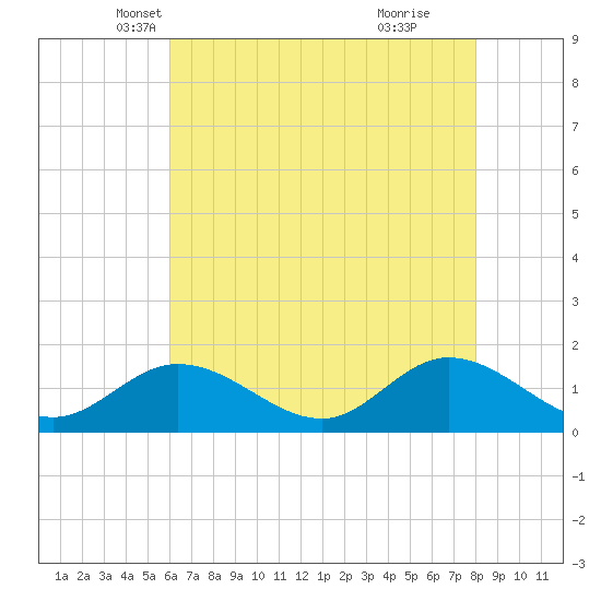 Tide chart for Wolf Trap Light on 2025/05/07
