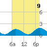 Tide chart for Wolf Trap Light, Virginia on 2025/05/9