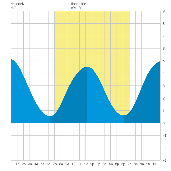 Tide Chart for 2021/03/18