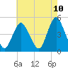 Tide chart for Woodbridge Creek 0.8mi above entrance, New Jersey on 2025/05/10
