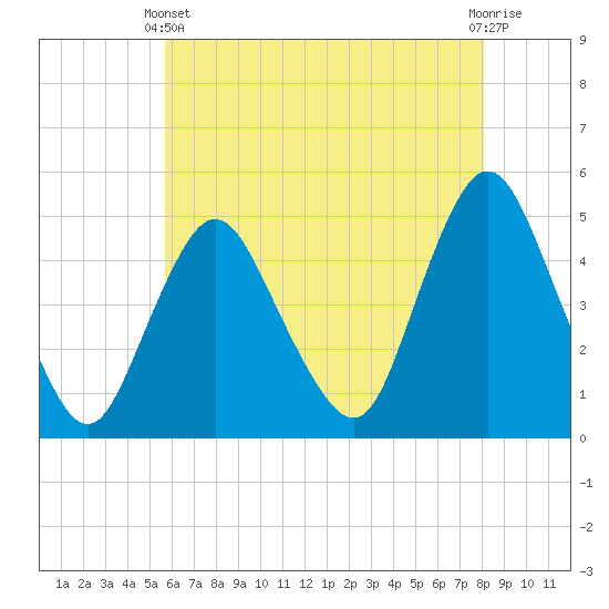 Tide chart for Woodbridge Creek 0.8mi above entrance on 2025/05/11