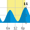 Tide chart for Woodbridge Creek 0.8mi above entrance, New Jersey on 2025/05/11