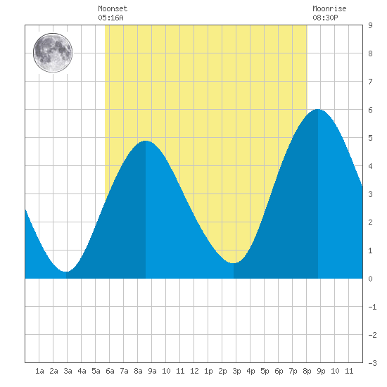 Tide chart for Woodbridge Creek 0.8mi above entrance on 2025/05/12