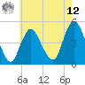 Tide chart for Woodbridge Creek 0.8mi above entrance, New Jersey on 2025/05/12