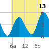 Tide chart for Woodbridge Creek 0.8mi above entrance, New Jersey on 2025/05/13