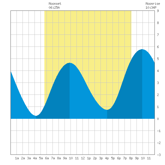 Tide chart for Woodbridge Creek 0.8mi above entrance on 2025/05/14