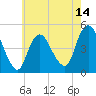 Tide chart for Woodbridge Creek 0.8mi above entrance, New Jersey on 2025/05/14
