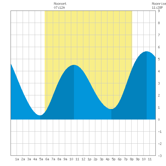 Tide chart for Woodbridge Creek 0.8mi above entrance on 2025/05/15
