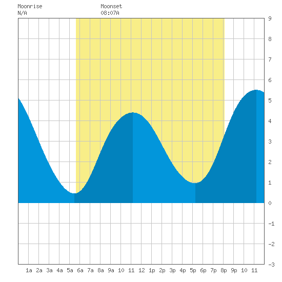 Tide chart for Woodbridge Creek 0.8mi above entrance on 2025/05/16