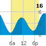 Tide chart for Woodbridge Creek 0.8mi above entrance, New Jersey on 2025/05/16
