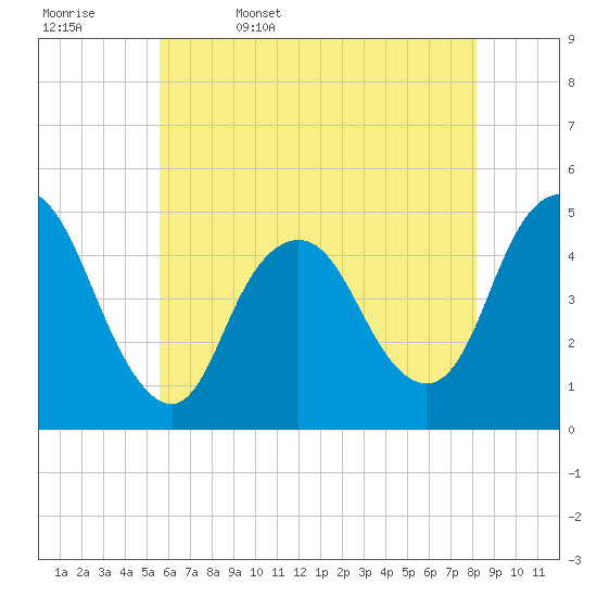 Tide chart for Woodbridge Creek 0.8mi above entrance on 2025/05/17