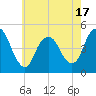 Tide chart for Woodbridge Creek 0.8mi above entrance, New Jersey on 2025/05/17