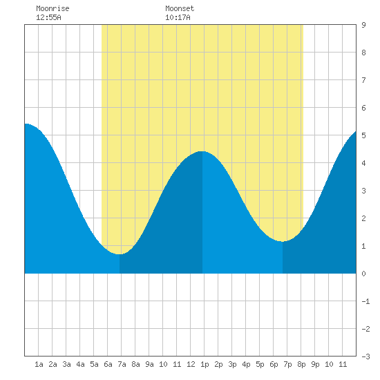 Tide chart for Woodbridge Creek 0.8mi above entrance on 2025/05/18