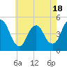 Tide chart for Woodbridge Creek 0.8mi above entrance, New Jersey on 2025/05/18