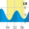 Tide chart for Woodbridge Creek 0.8mi above entrance, New Jersey on 2025/05/19