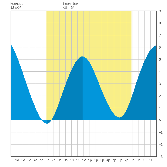 Tide chart for Woodbridge Creek 0.8mi above entrance on 2025/05/01