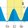 Tide chart for Woodbridge Creek 0.8mi above entrance, New Jersey on 2025/05/1