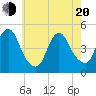 Tide chart for Woodbridge Creek 0.8mi above entrance, New Jersey on 2025/05/20