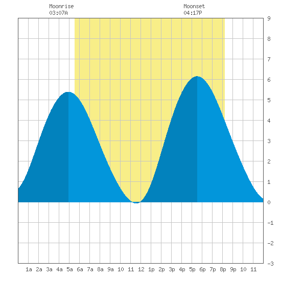 Tide chart for Woodbridge Creek 0.8mi above entrance on 2025/05/23