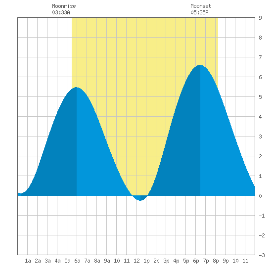 Tide chart for Woodbridge Creek 0.8mi above entrance on 2025/05/24