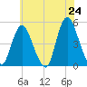 Tide chart for Woodbridge Creek 0.8mi above entrance, New Jersey on 2025/05/24