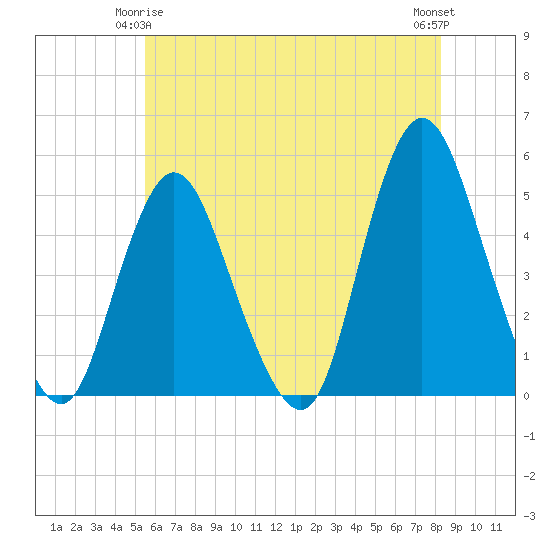 Tide chart for Woodbridge Creek 0.8mi above entrance on 2025/05/25