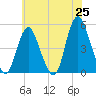 Tide chart for Woodbridge Creek 0.8mi above entrance, New Jersey on 2025/05/25