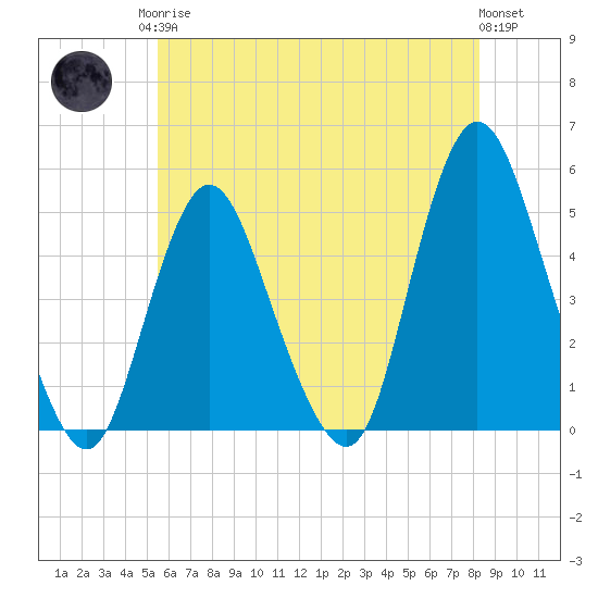Tide chart for Woodbridge Creek 0.8mi above entrance on 2025/05/26