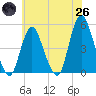 Tide chart for Woodbridge Creek 0.8mi above entrance, New Jersey on 2025/05/26
