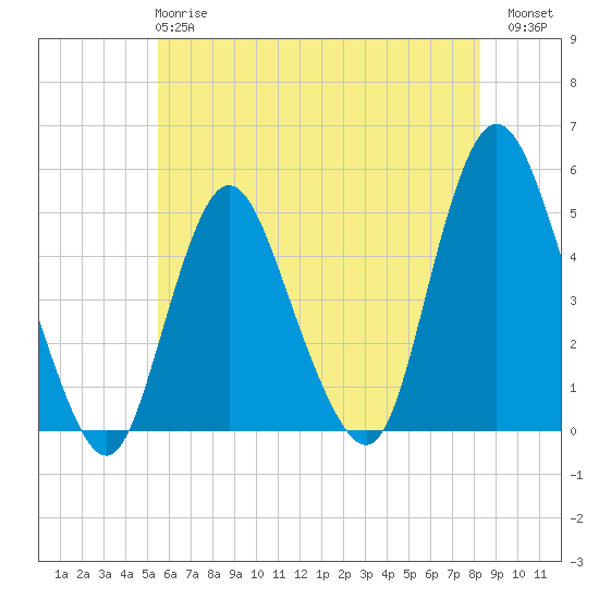 Tide chart for Woodbridge Creek 0.8mi above entrance on 2025/05/27