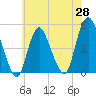 Tide chart for Woodbridge Creek 0.8mi above entrance, New Jersey on 2025/05/28