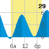 Tide chart for Woodbridge Creek 0.8mi above entrance, New Jersey on 2025/05/29