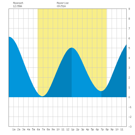 Tide chart for Woodbridge Creek 0.8mi above entrance on 2025/05/02