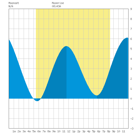 Tide chart for Woodbridge Creek 0.8mi above entrance on 2025/05/30