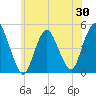 Tide chart for Woodbridge Creek 0.8mi above entrance, New Jersey on 2025/05/30