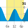 Tide chart for Woodbridge Creek 0.8mi above entrance, New Jersey on 2025/05/31