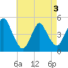 Tide chart for Woodbridge Creek 0.8mi above entrance, New Jersey on 2025/05/3