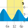 Tide chart for Woodbridge Creek 0.8mi above entrance, New Jersey on 2025/05/5
