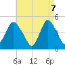 Tide chart for Woodbridge Creek 0.8mi above entrance, New Jersey on 2025/05/7