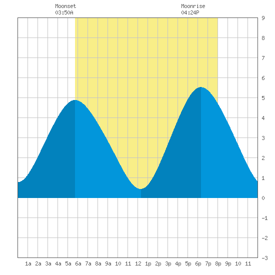 Tide chart for Woodbridge Creek 0.8mi above entrance on 2025/05/08