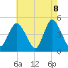 Tide chart for Woodbridge Creek 0.8mi above entrance, New Jersey on 2025/05/8
