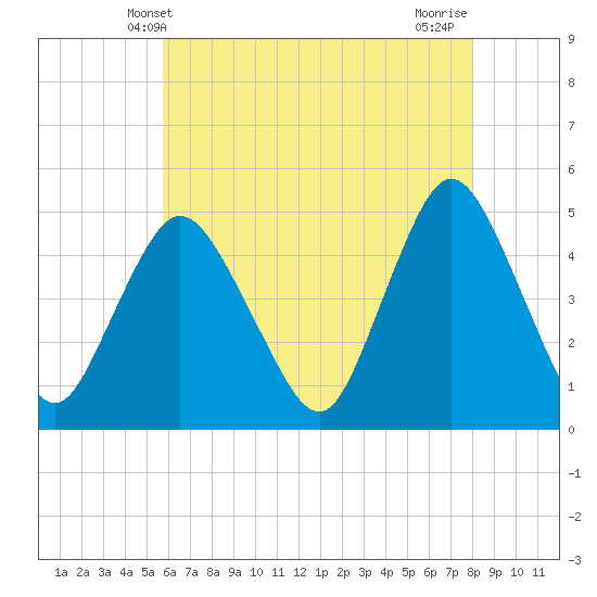 Tide chart for Woodbridge Creek 0.8mi above entrance on 2025/05/09