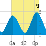 Tide chart for Woodbridge Creek 0.8mi above entrance, New Jersey on 2025/05/9