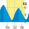 Tide chart for Woodbury Creek, New Jersey on 2021/06/11