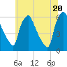 Tide chart for Woodbury Creek, New Jersey on 2021/06/20