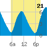 Tide chart for Woodbury Creek, New Jersey on 2021/06/21